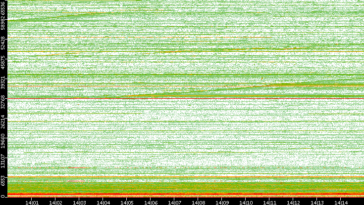 Dest. Port vs. Time