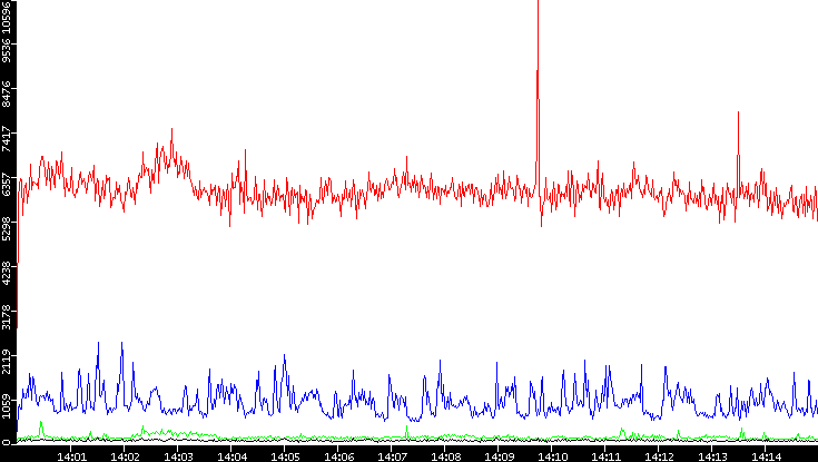 Nb. of Packets vs. Time