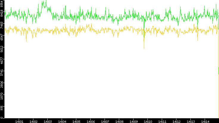 Entropy of Port vs. Time