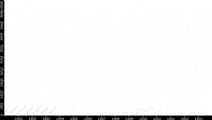 Dest. Port vs. Time