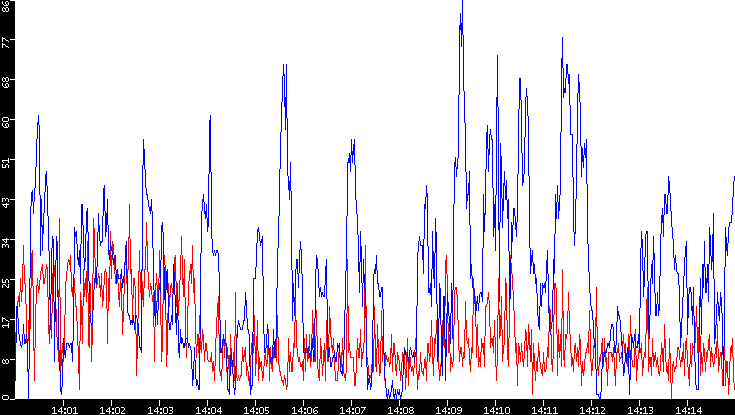 Nb. of Packets vs. Time