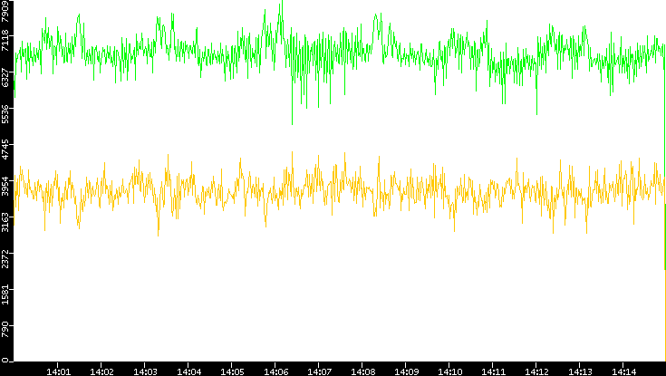 Entropy of Port vs. Time