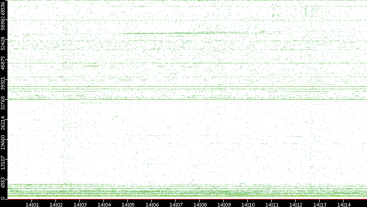 Src. Port vs. Time