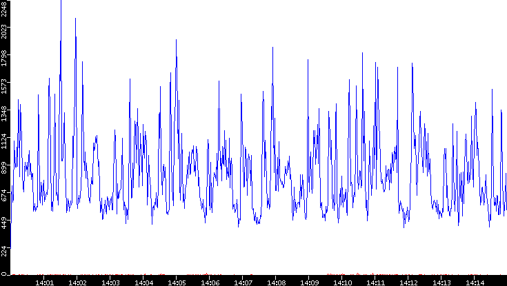 Nb. of Packets vs. Time