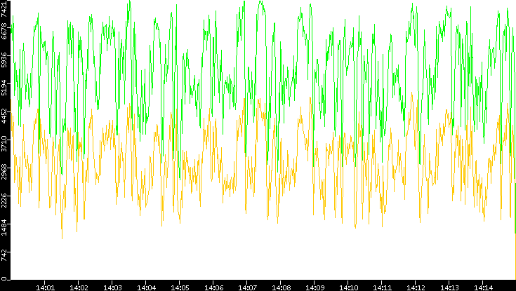 Entropy of Port vs. Time