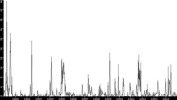 Throughput vs. Time