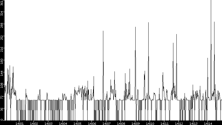 Average Packet Size vs. Time