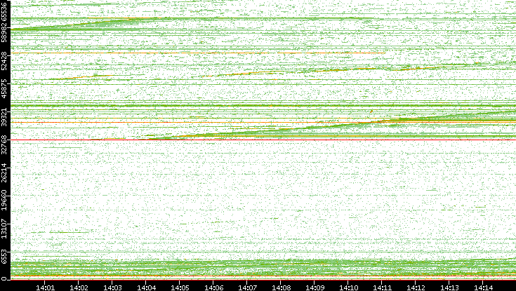 Dest. Port vs. Time