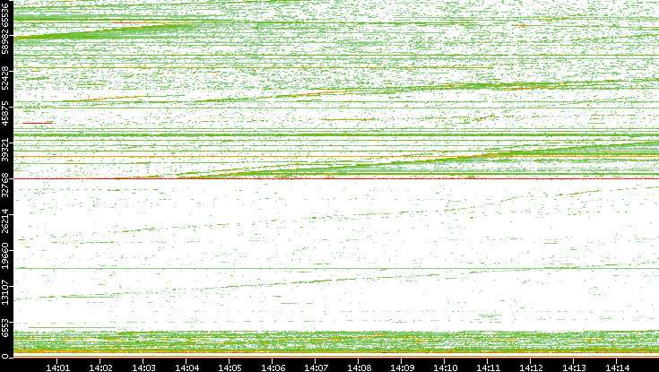 Src. Port vs. Time