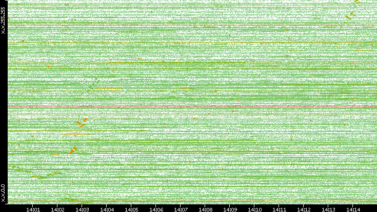 Dest. IP vs. Time