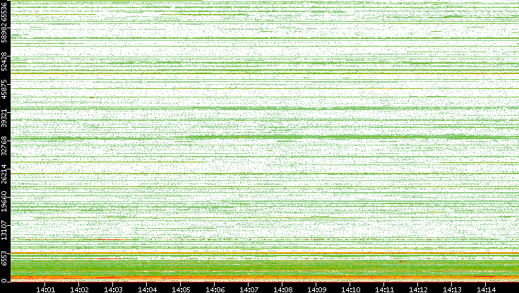 Dest. Port vs. Time