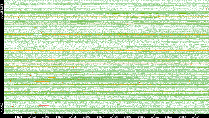 Src. IP vs. Time