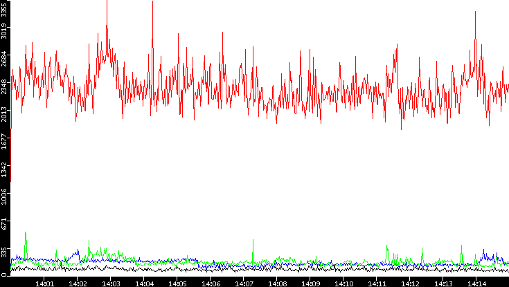 Nb. of Packets vs. Time