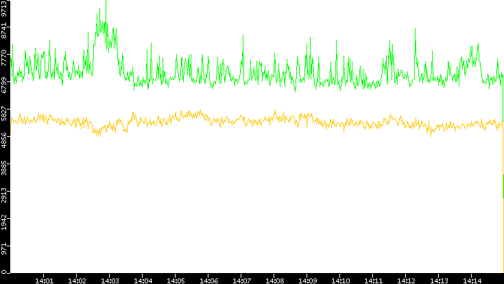 Entropy of Port vs. Time