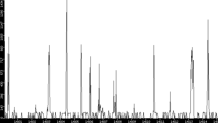 Average Packet Size vs. Time