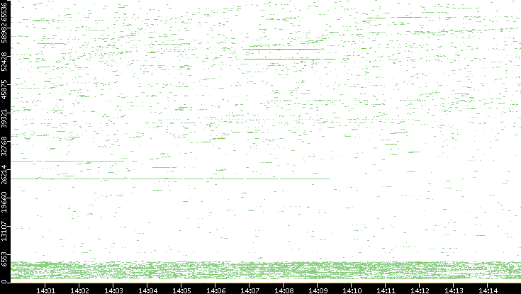 Dest. Port vs. Time