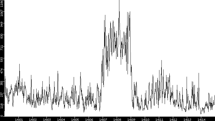 Throughput vs. Time