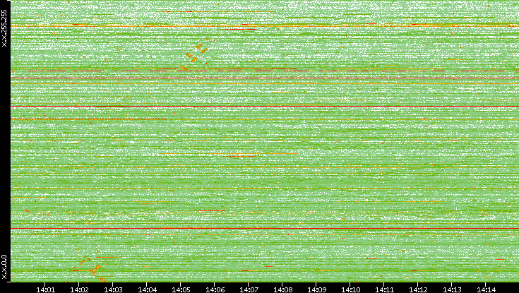 Dest. IP vs. Time