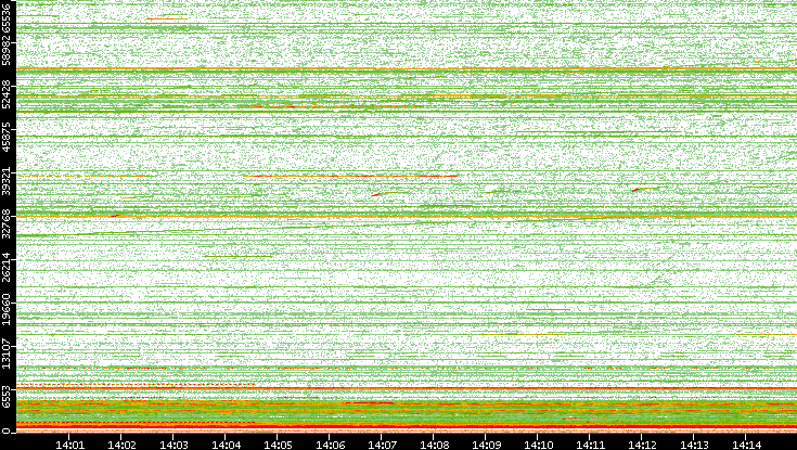 Dest. Port vs. Time