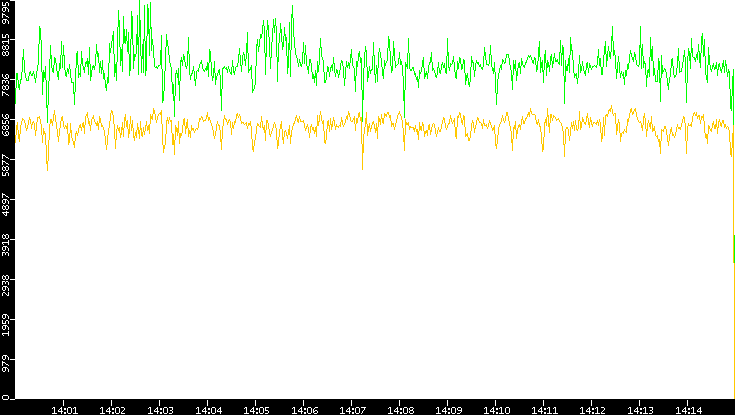 Entropy of Port vs. Time