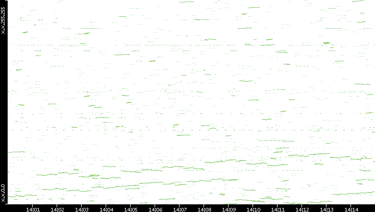 Dest. IP vs. Time