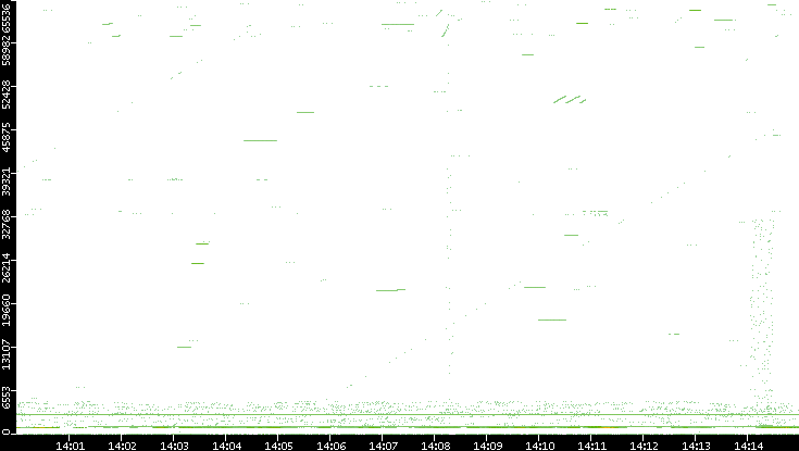 Src. Port vs. Time