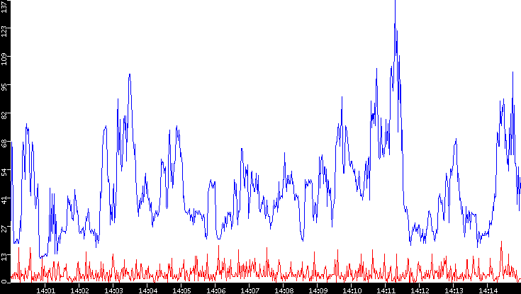 Nb. of Packets vs. Time