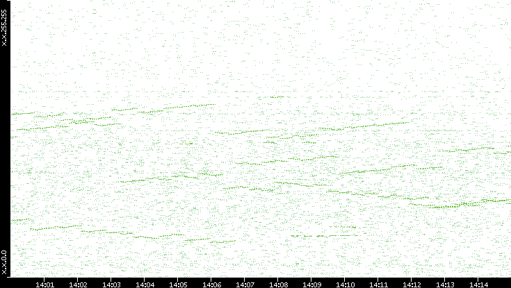 Dest. IP vs. Time