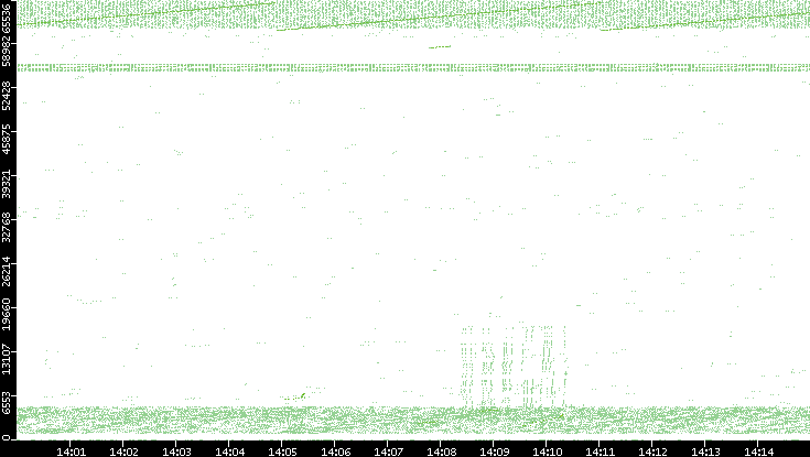 Src. Port vs. Time