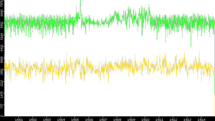 Entropy of Port vs. Time