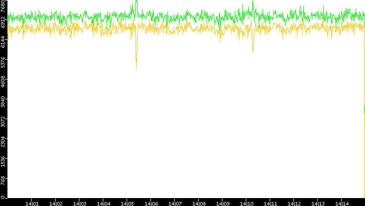 Entropy of Port vs. Time