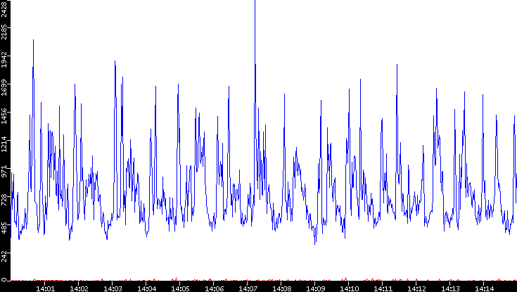 Nb. of Packets vs. Time