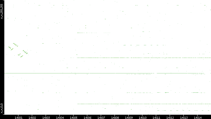 Dest. IP vs. Time