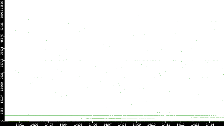 Dest. Port vs. Time