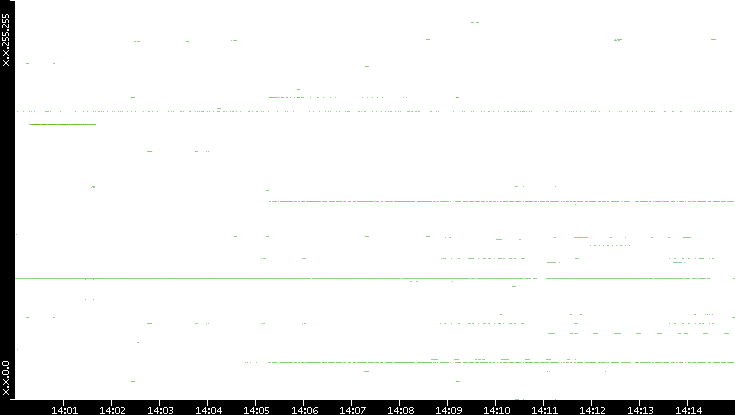 Src. IP vs. Time