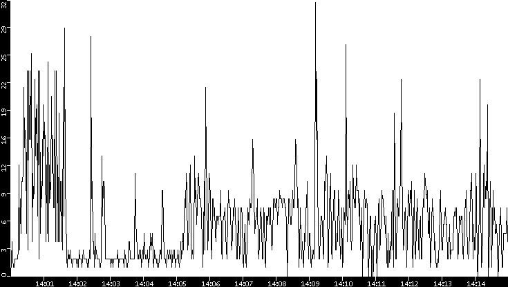 Throughput vs. Time