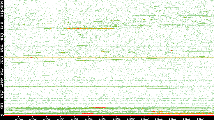 Dest. Port vs. Time