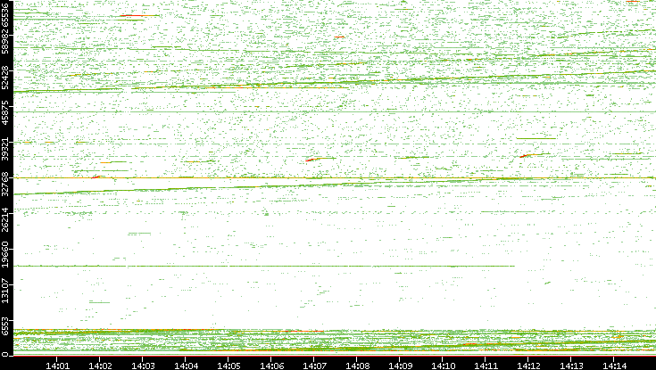 Src. Port vs. Time