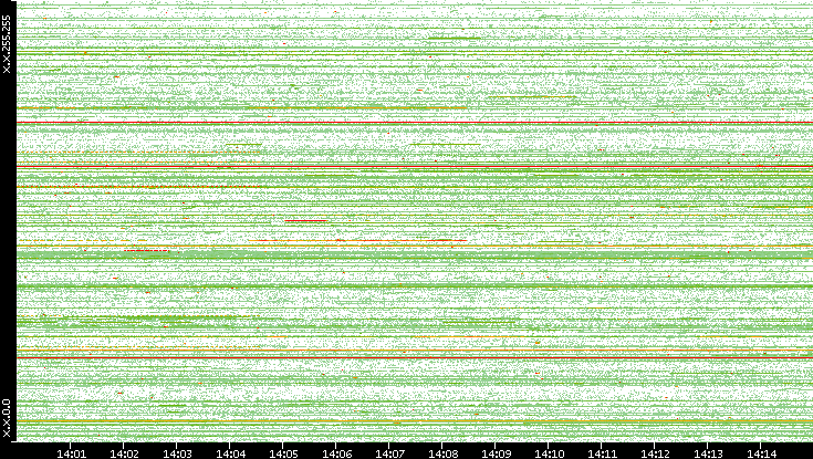 Src. IP vs. Time