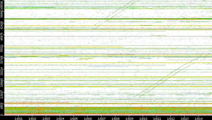 Src. Port vs. Time