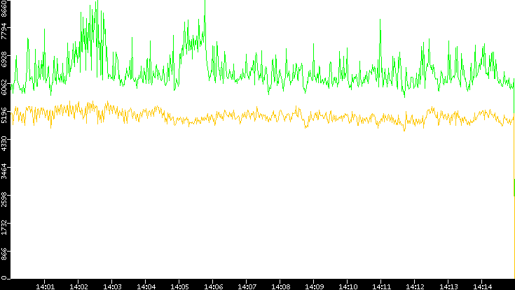 Entropy of Port vs. Time