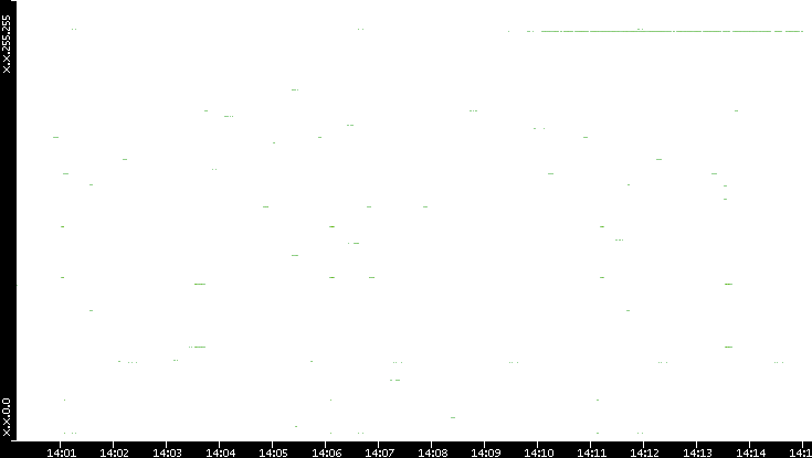 Dest. IP vs. Time