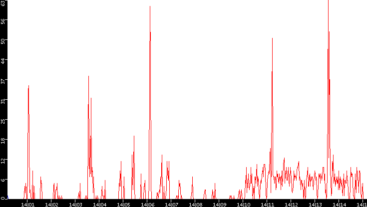 Nb. of Packets vs. Time