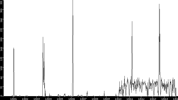 Throughput vs. Time