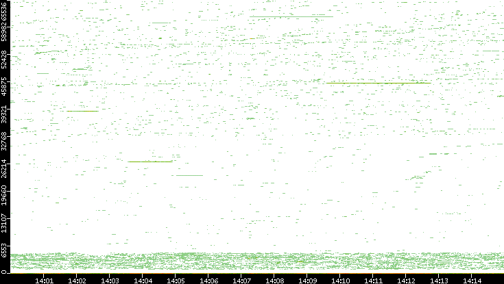 Dest. Port vs. Time