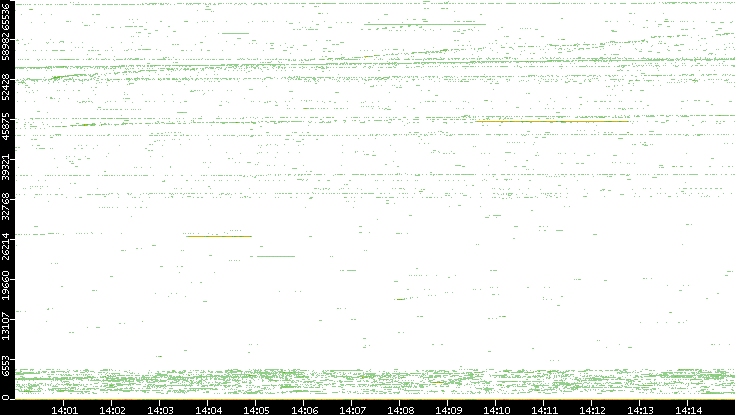 Src. Port vs. Time