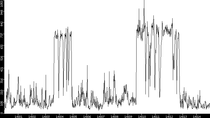 Throughput vs. Time