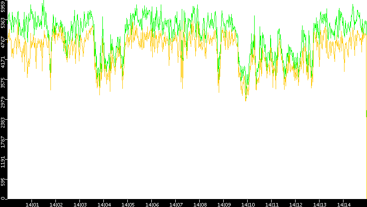 Entropy of Port vs. Time