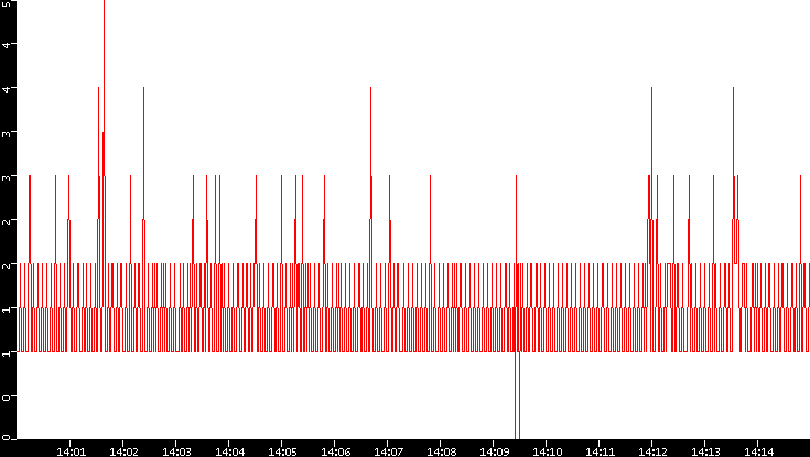 Nb. of Packets vs. Time