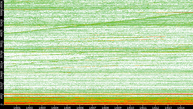 Dest. Port vs. Time